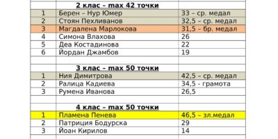 Резултати от пролетно състезание по БЕЛ