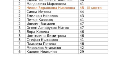 Резултати от втори кръг на “Любословие”