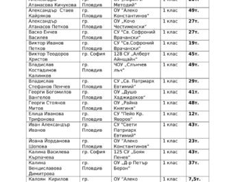 Резултати от “Малкият принц”