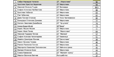 Резултати от математическо състезание за ПГ