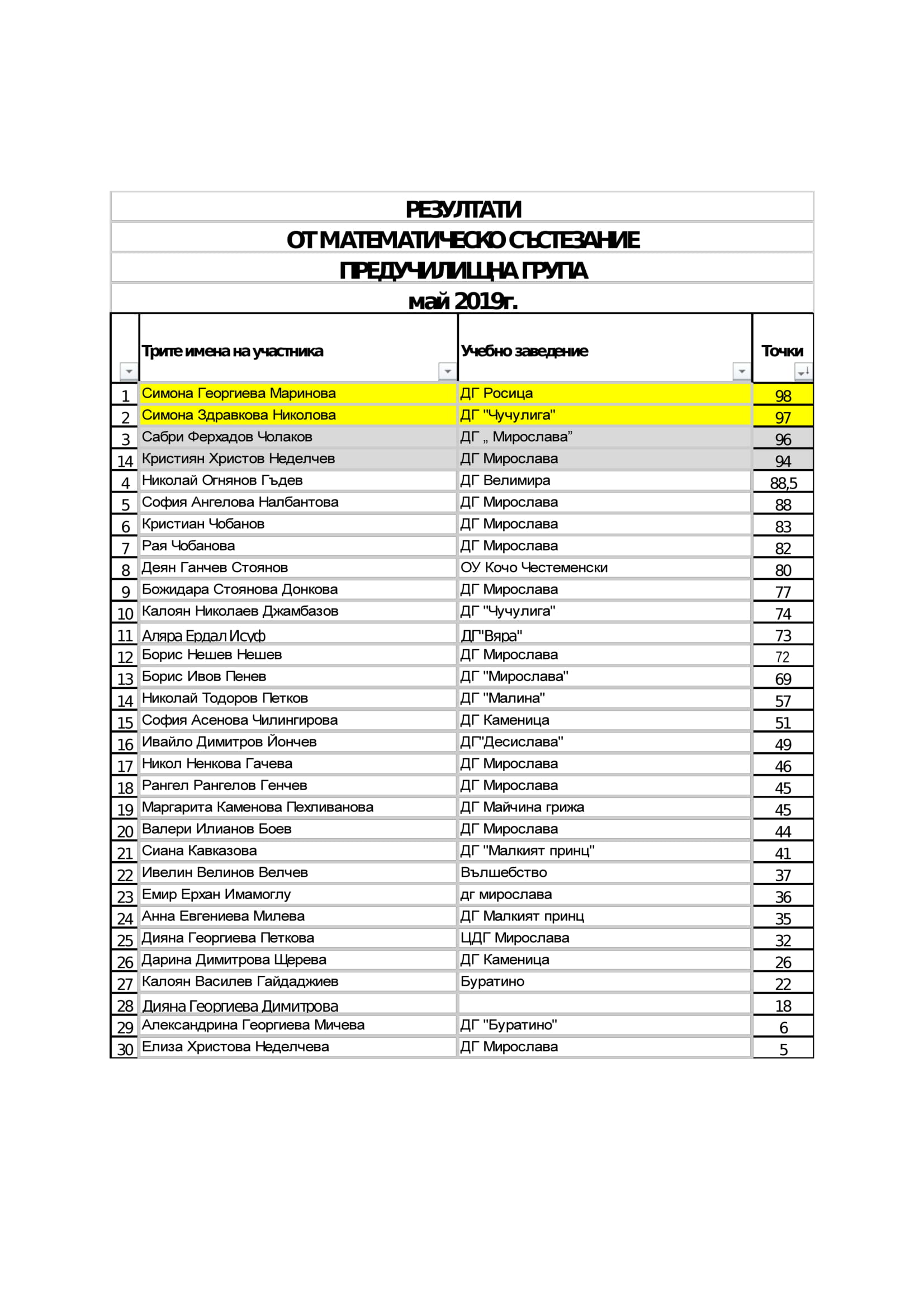 Резултати от математическо състезание за ПГ